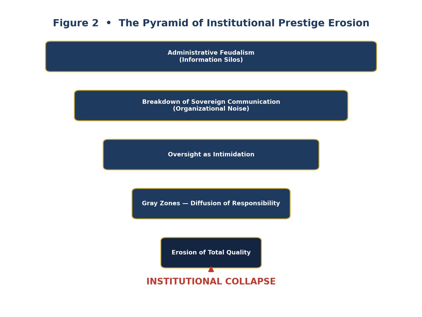 Pyramid of Institutional Prestige Erosion