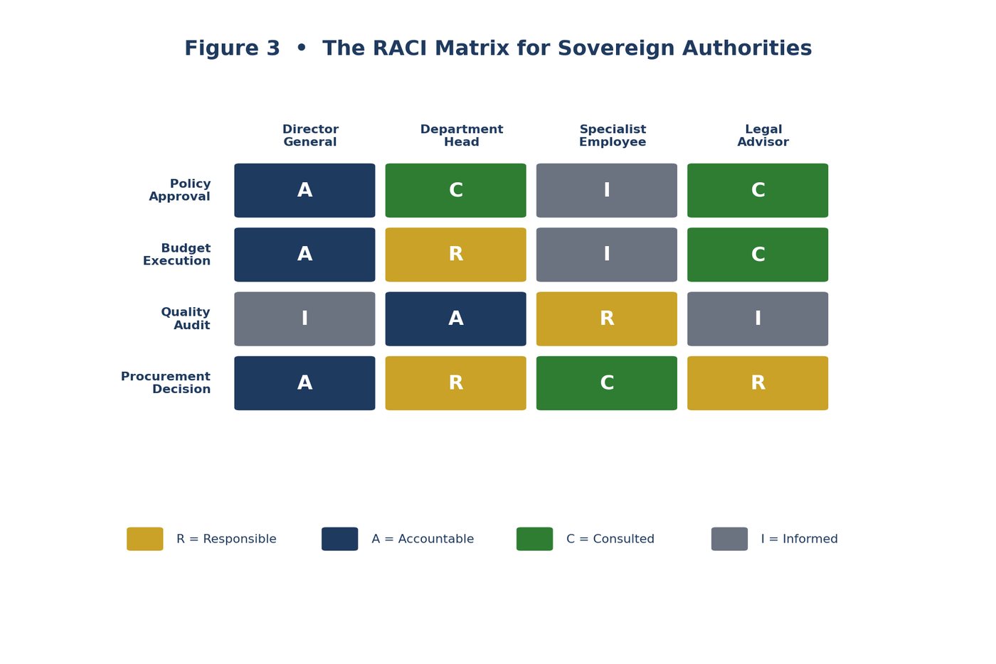 RACI Matrix of Authorities