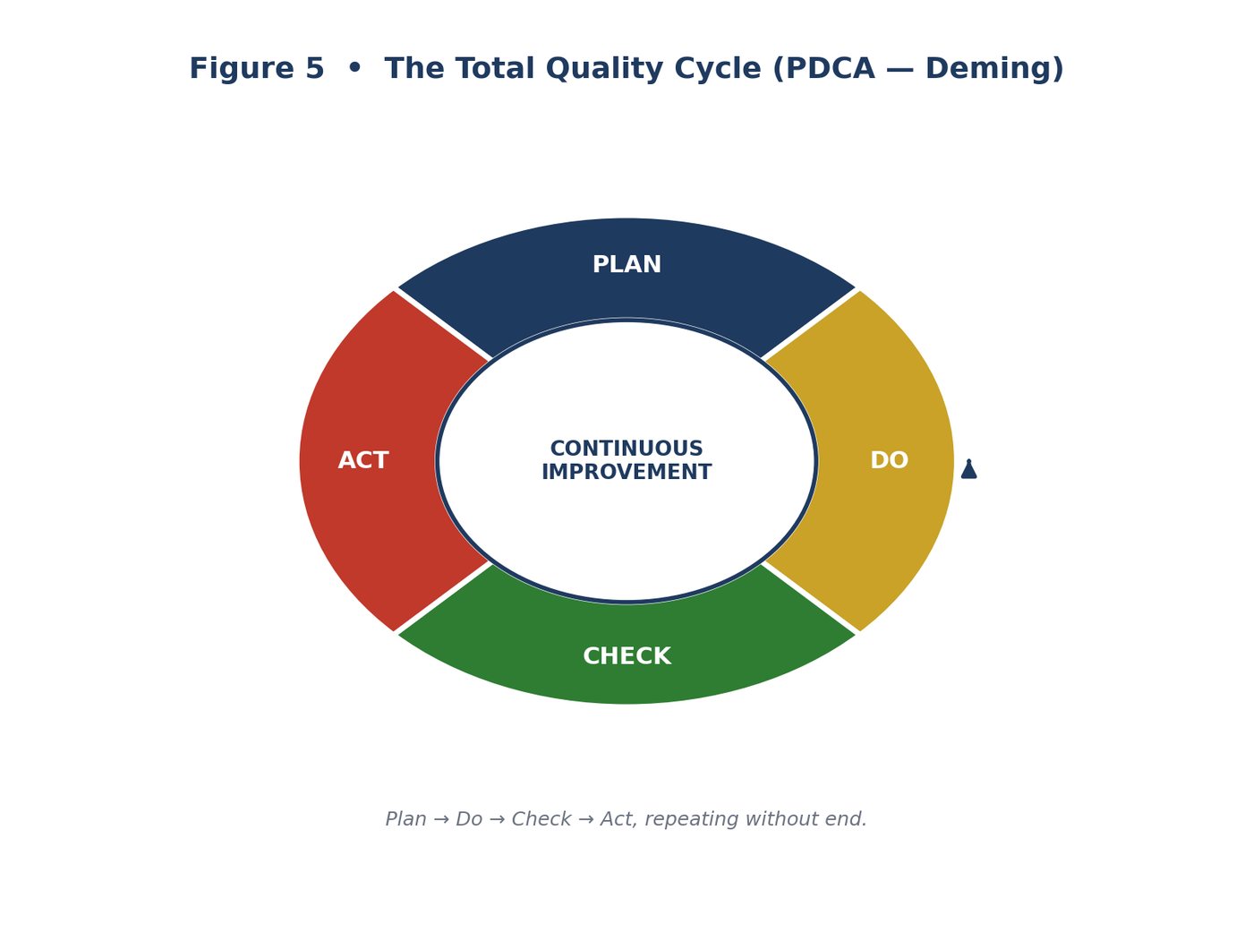 Deming PDCA Cycle