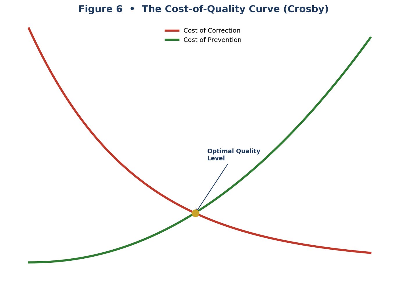 Cost of Quality Curve