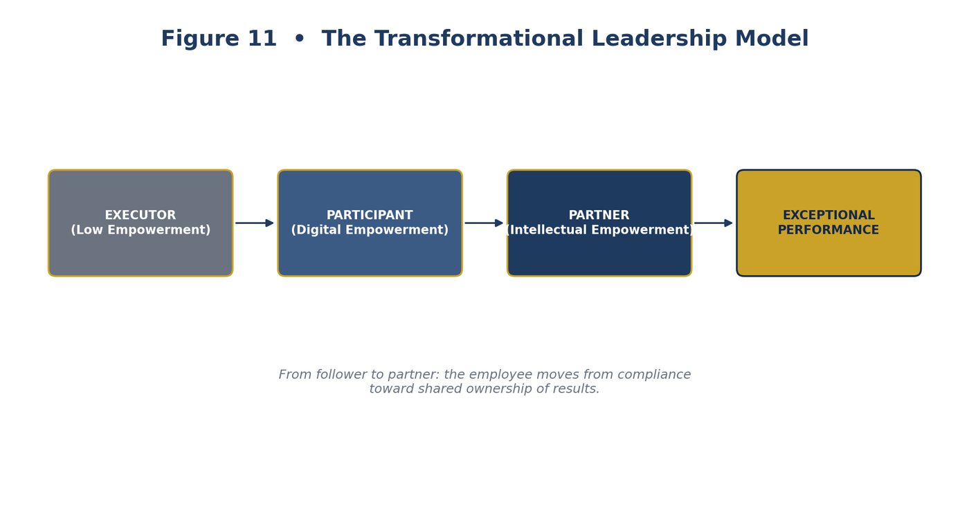 Transformational Leadership Model