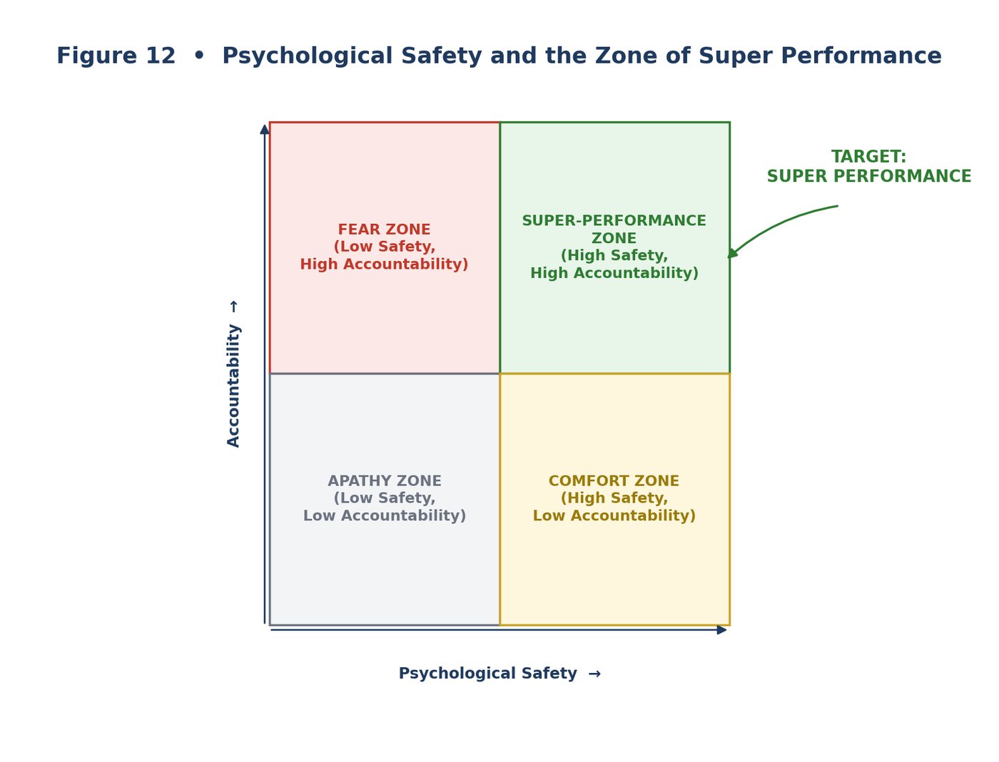 Psychological Safety 2×2