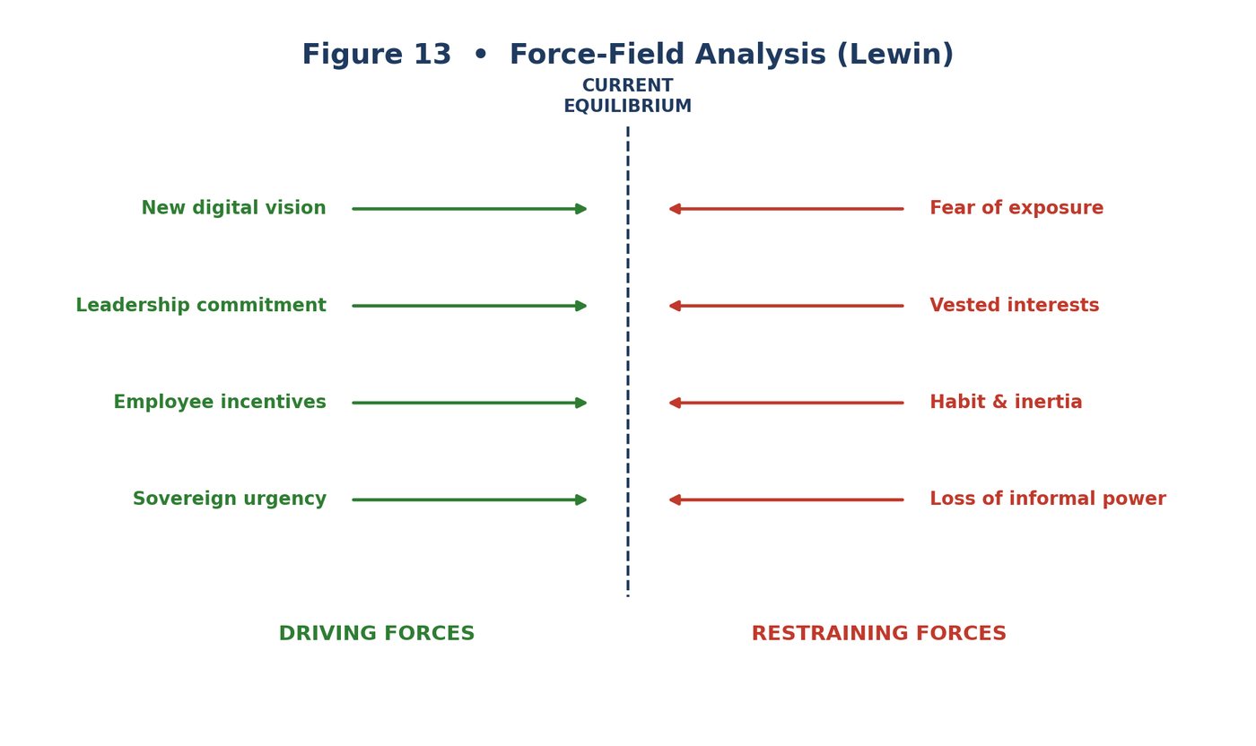 Lewin Force Field Analysis