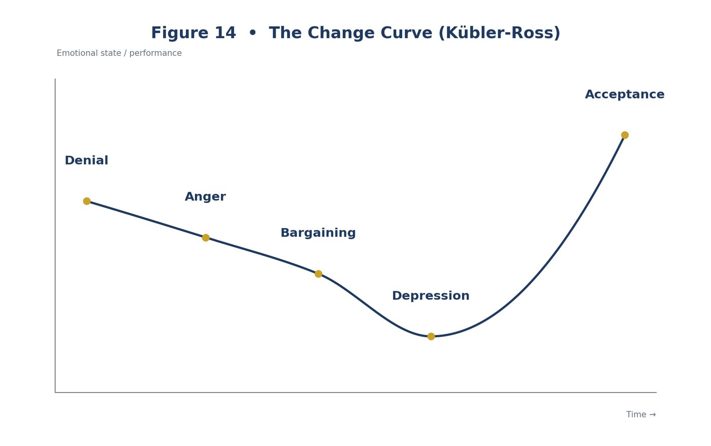 Kübler-Ross Change Curve