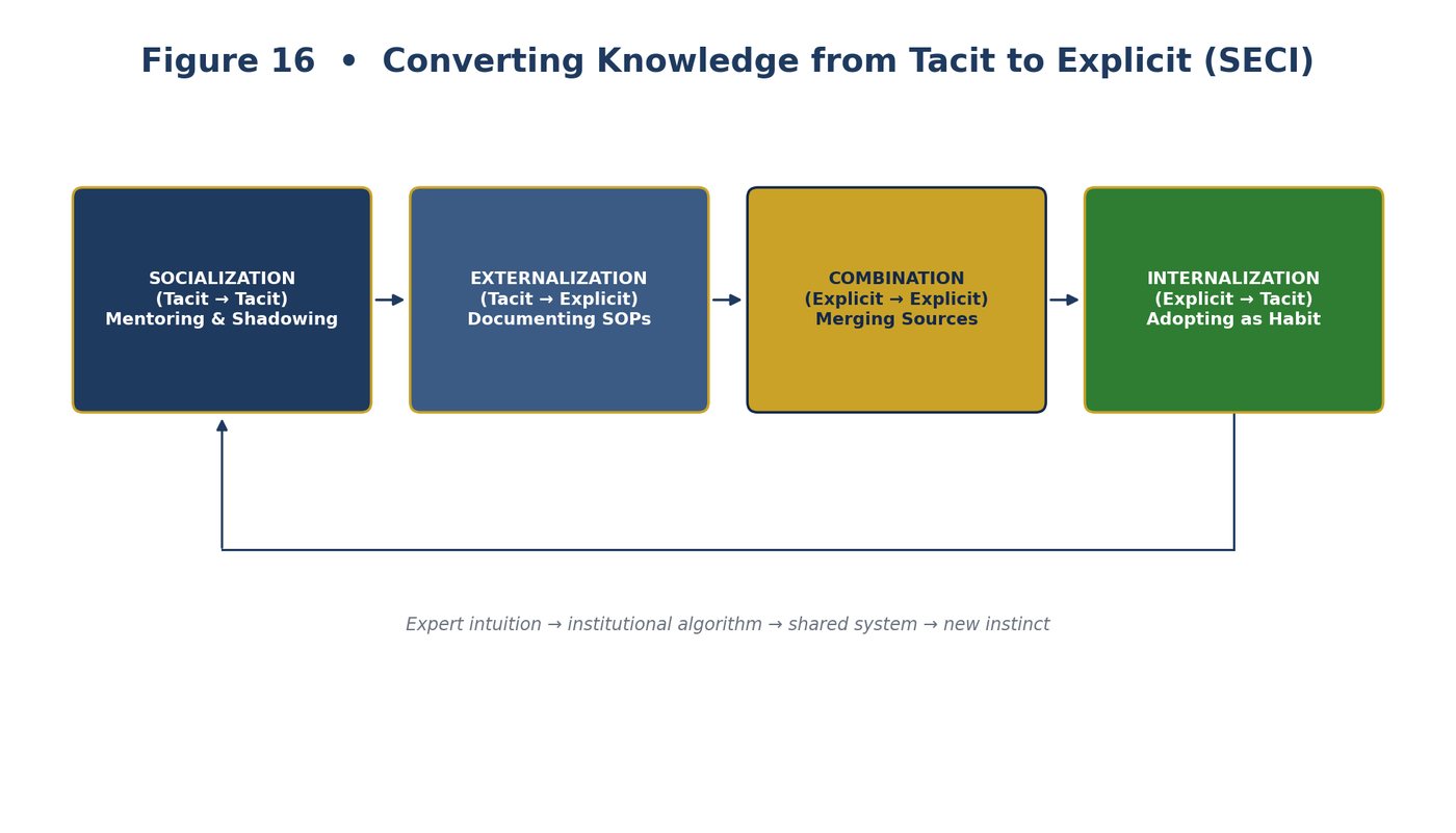 SECI Knowledge Model