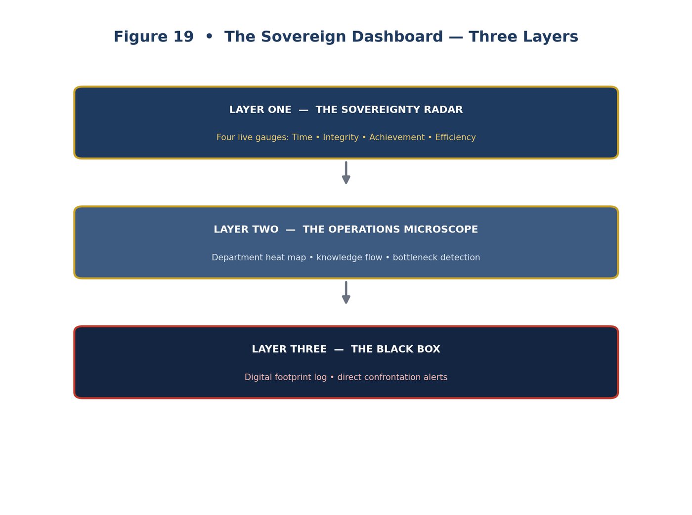 The Sovereign Dashboard