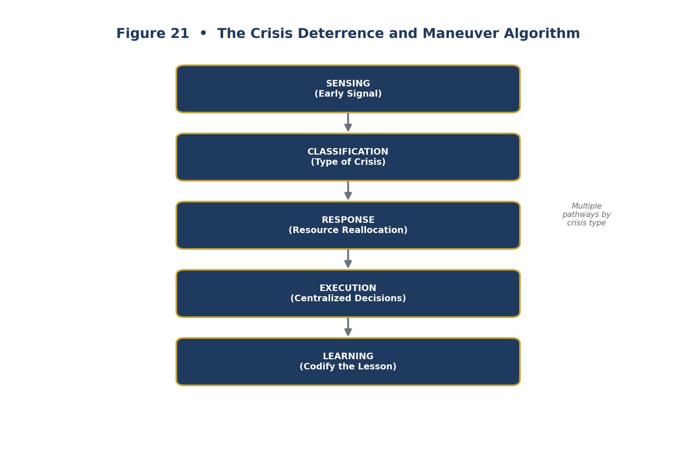 Crisis Decision Matrix
