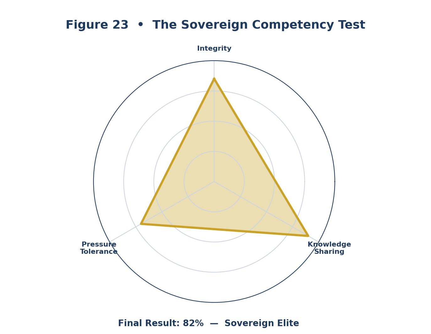 Sovereign Competency Test