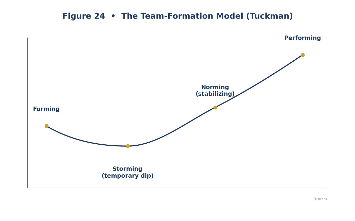 Tuckman Team Model